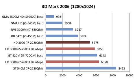 i5 m520 cpu benchmark.